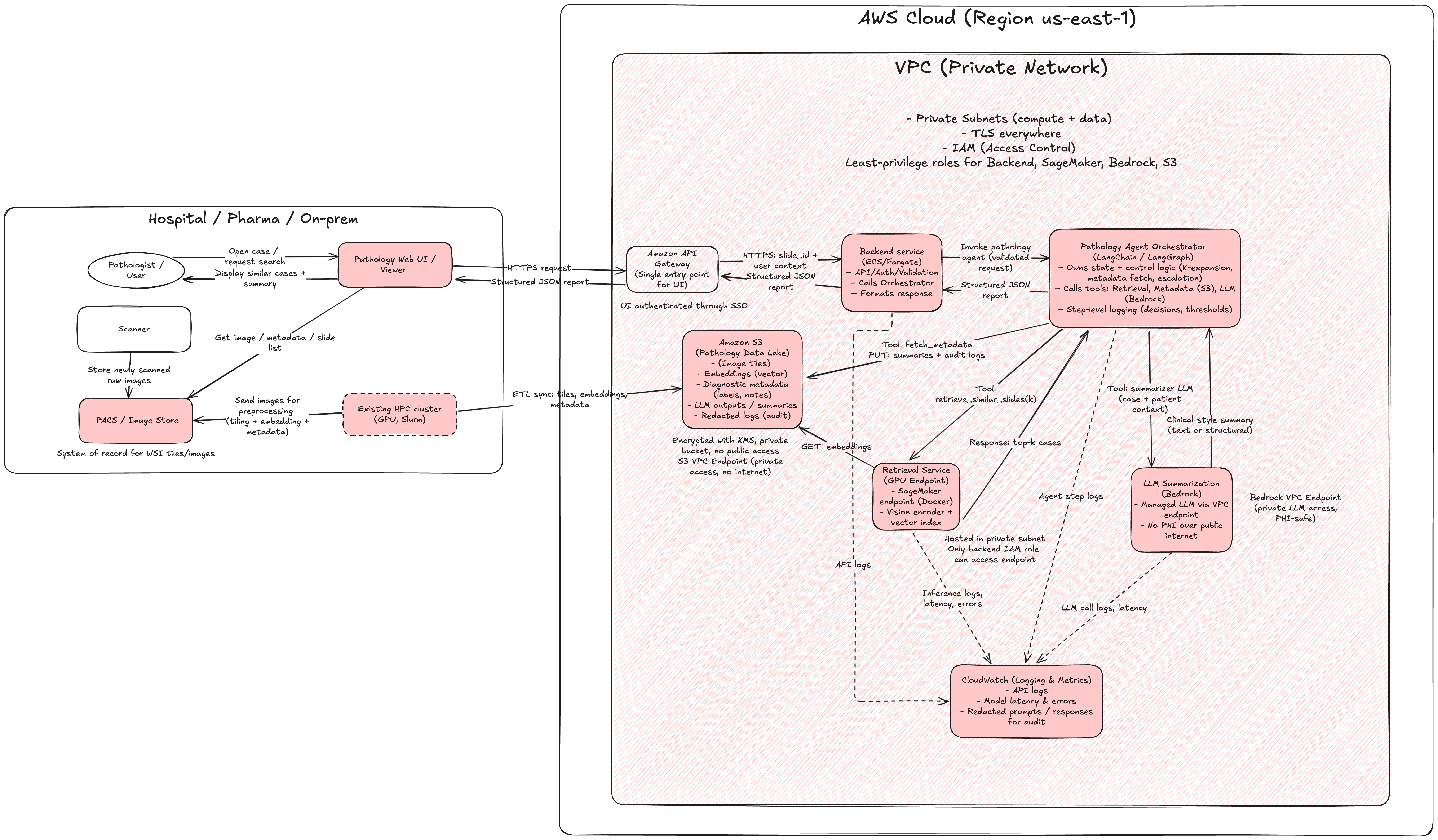 Reference architecture diagram for secure pathology AI